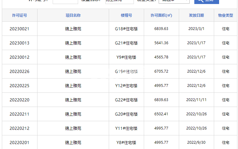 万科锦上光曜G18#、Y9#、G21#、G22#、Y8#、Y11#、G20#、G19#、Y12#预售证