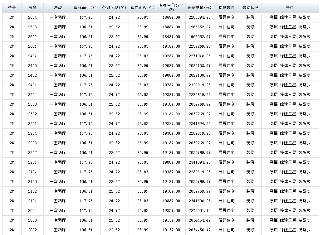 和顺保利越秀和悦云锦2#楼备案信息