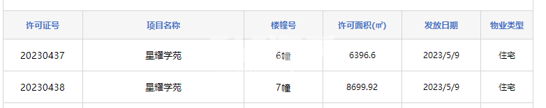 新华星耀学府6#、7#楼预售证