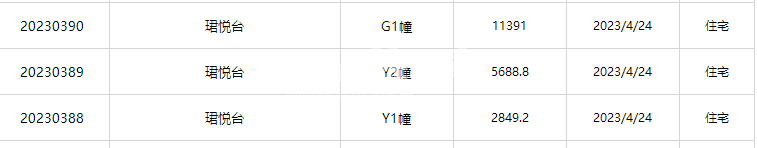 保利珺悦Y1#、G1#、Y2#楼预售证